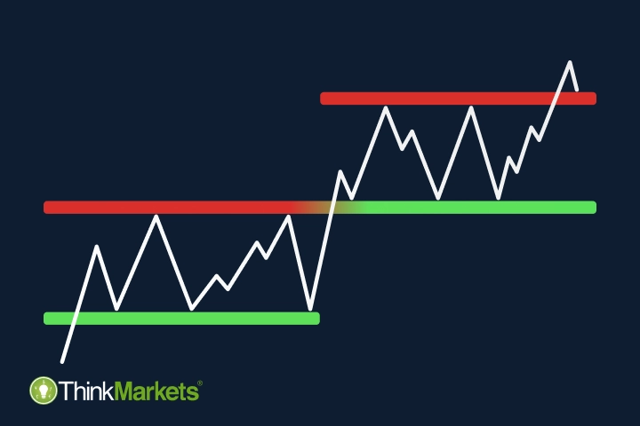 Trendlines in technical analysis: support and resistance explained 