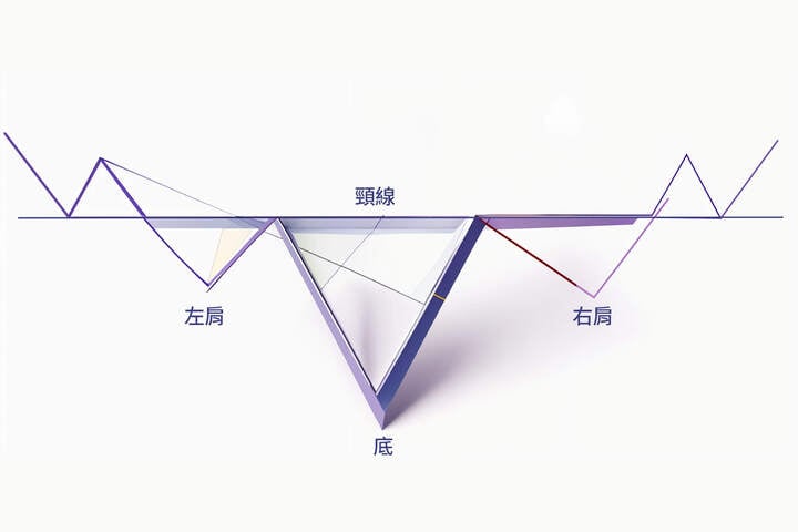 頭肩底使用教學：利用頭肩底型態判斷入場交易的最佳時機