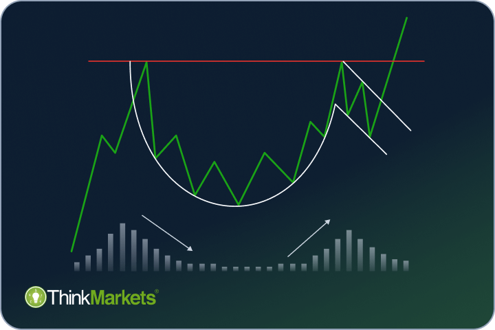Trading Cup and Handle Patterns in Forex Markets