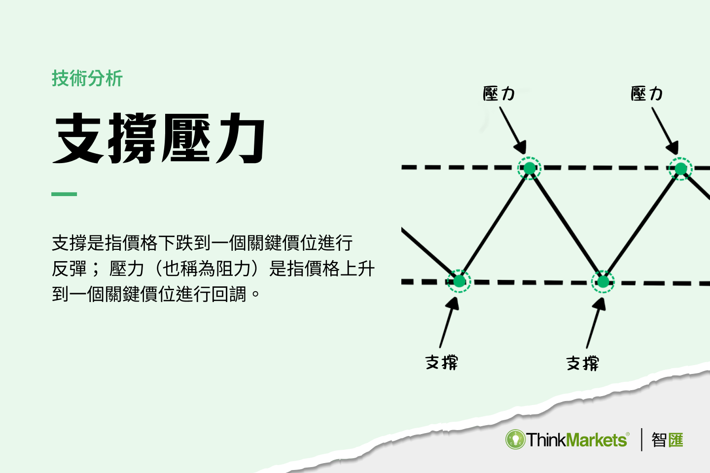 支撐與壓力的意思是什麼？如何找出支撐與壓力？